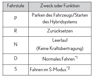 Lexus UX. Fahrvorgänge