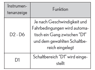 Lexus UX. Fahrvorgänge