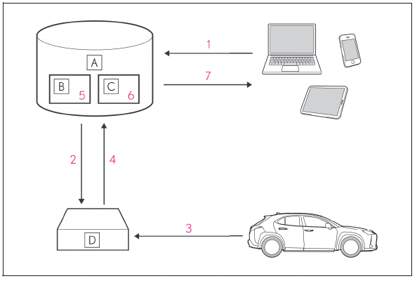 Lexus UX. eCall