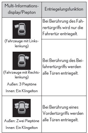 Lexus UX. Öffnen, Schließen und Verriegeln der Türen