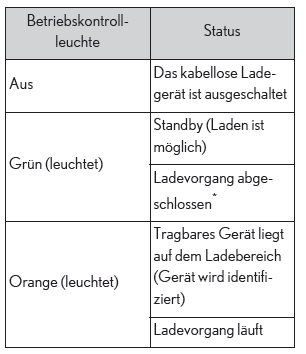 Lexus UX. Verwenden der weiteren Innenraumausstattung