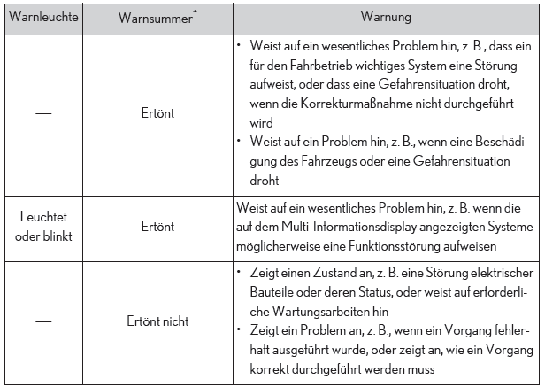 Lexus UX. Wenn eine Warnmeldung angezeigt wird