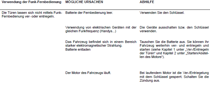 Renault Kadjar. FUNKTIONSSTÖRUNGEN