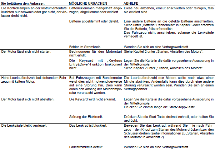 Renault Kadjar. FUNKTIONSSTÖRUNGEN