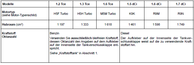 Renault Kadjar. MOTORDATEN