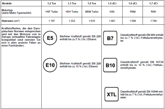 Renault Kadjar. MOTORDATEN