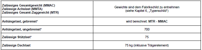 Renault Kadjar. GEWICHTE (in kg)