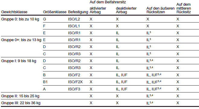 Opel Grandland X. Kinderrückhaltesysteme