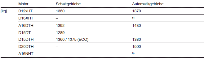 Opel Grandland X. Fahrzeugdaten