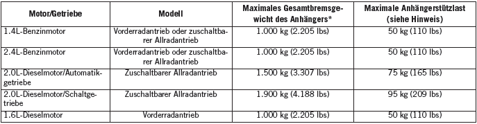 Jeep Compass. Anhängerbetrieb