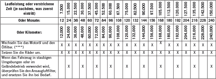 Jeep Compass. Planmässige Wartung