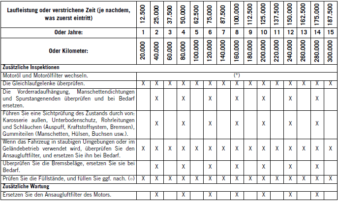 Jeep Compass. Planmässige Wartung