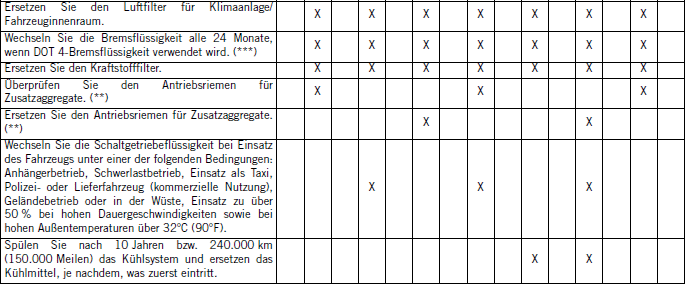 Jeep Compass. Planmässige Wartung