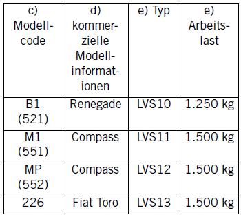 Jeep Compass. Wagenheber, Bedienung und Radwechsel