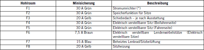 Jeep Compass. Sicherungen