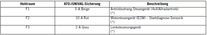 Jeep Compass. Sicherungen