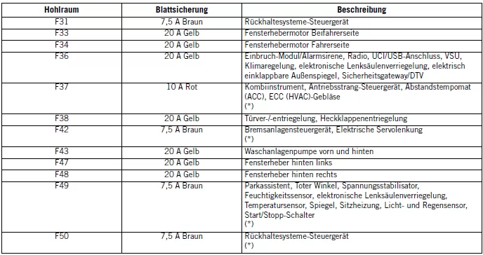 Jeep Compass. Sicherungen