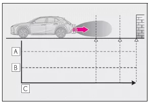 Lexus UX. PKSB (Parkunterstützungsbremse)