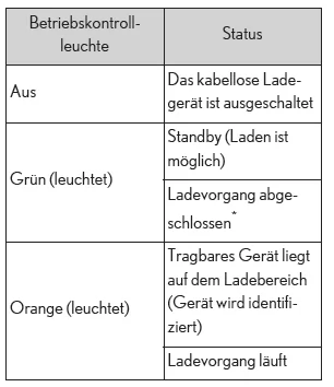 Lexus UX. Verwenden der weiteren Innenraumausstattung