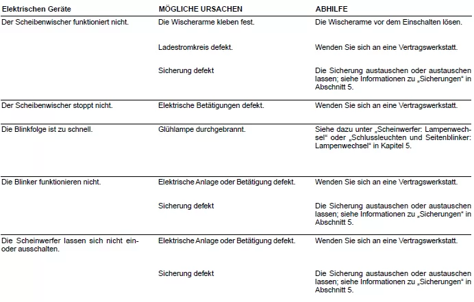 Renault Kadjar. FUNKTIONSSTÖRUNGEN
